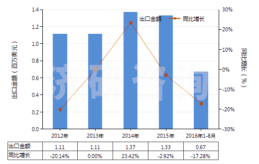 2012-2016年8月中國氯(HS28011000)出口總額及增速統(tǒng)計